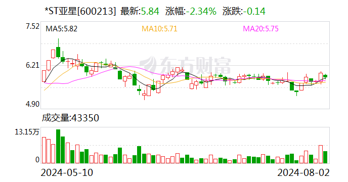 *ST亚星：筹划重大事项 股票自8月5日起停牌