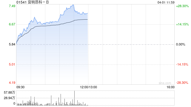 宜明昂科-B早盘涨逾16% 机构称公司目前价值严重低估建议积极关注