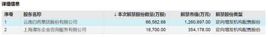 下周，4只股票流通盘将增加超100%