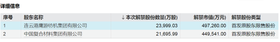 下周，4只股票流通盘将增加超100%