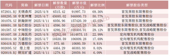 下周，4只股票流通盘将增加超100%
