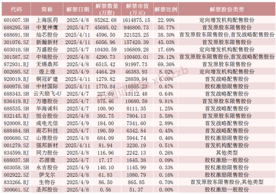 下周，4只股票流通盘将增加超100%
