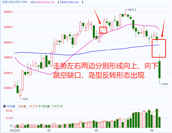 国泰君安期货：关税引爆衰退交易，股指路在何方？