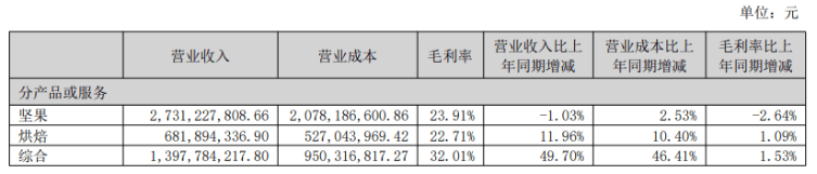 三只松鼠上半年遇“盈利坎”：营收增长下二季度净亏超1亿，线上引擎增长放缓