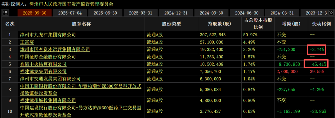 大幅下降！千亿“中药茅”财报出炉：片仔癀三季度净利润下滑近三成