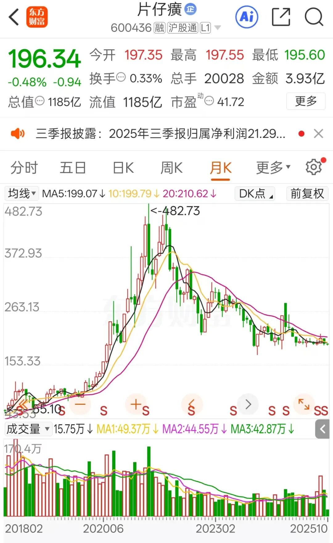 大幅下降！千亿“中药茅”财报出炉：片仔癀三季度净利润下滑近三成