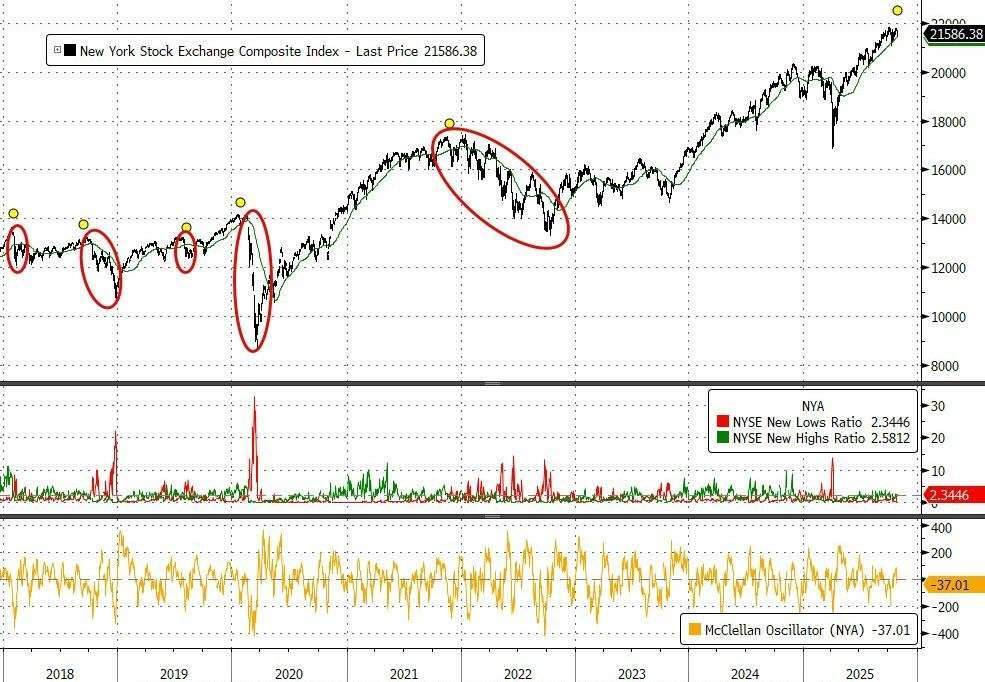 美股现“凶兆”？技术分析师：当过去30次“兴登堡预兆”信号被触发时，标普500指数在两个月后有83%的概率下跌