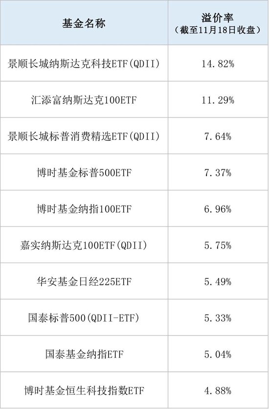 300余条公告刷屏!跨境ETF溢价“警报”持续拉响