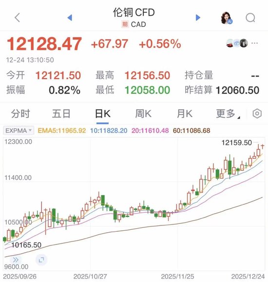 全部爆了！金价、银价、铜价，均创历史新高！有人直呼后悔：100多克金饰少卖两三万元