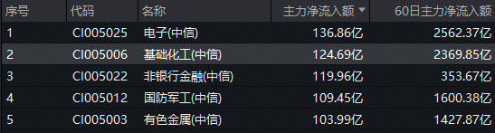 PX价格大涨引爆盈利预期，化工ETF（516020）暴力拉升3.83%！百亿资金疯狂涌入！