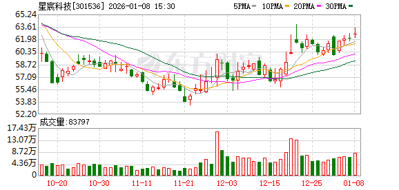 星宸科技：公司暂不涉及GPU业务