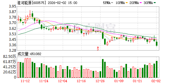 淮河能源：公司股票不存在异常波动情形
