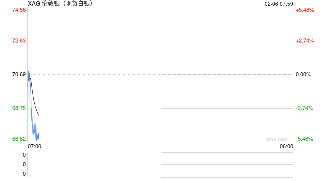 “断崖式”下跌！白银昨夜今晨重挫超20%，刚开盘又大跌！比特币跌超11%！油价节前仍有大波动？