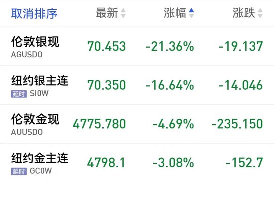 “断崖式”下跌！白银昨夜今晨重挫超20%，刚开盘又大跌！比特币跌超11%！油价节前仍有大波动？