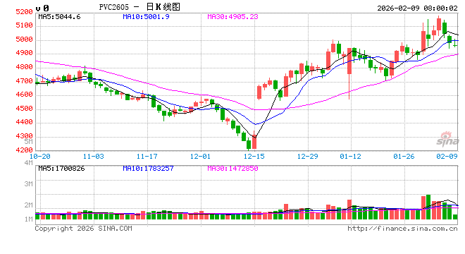 “强预期”降温！PVC价格反转信号出现？