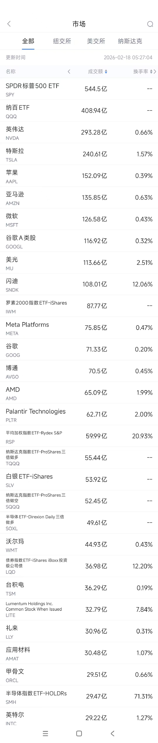 2月18日美股成交额前20:英伟达与Meta达成长期芯片供应协议