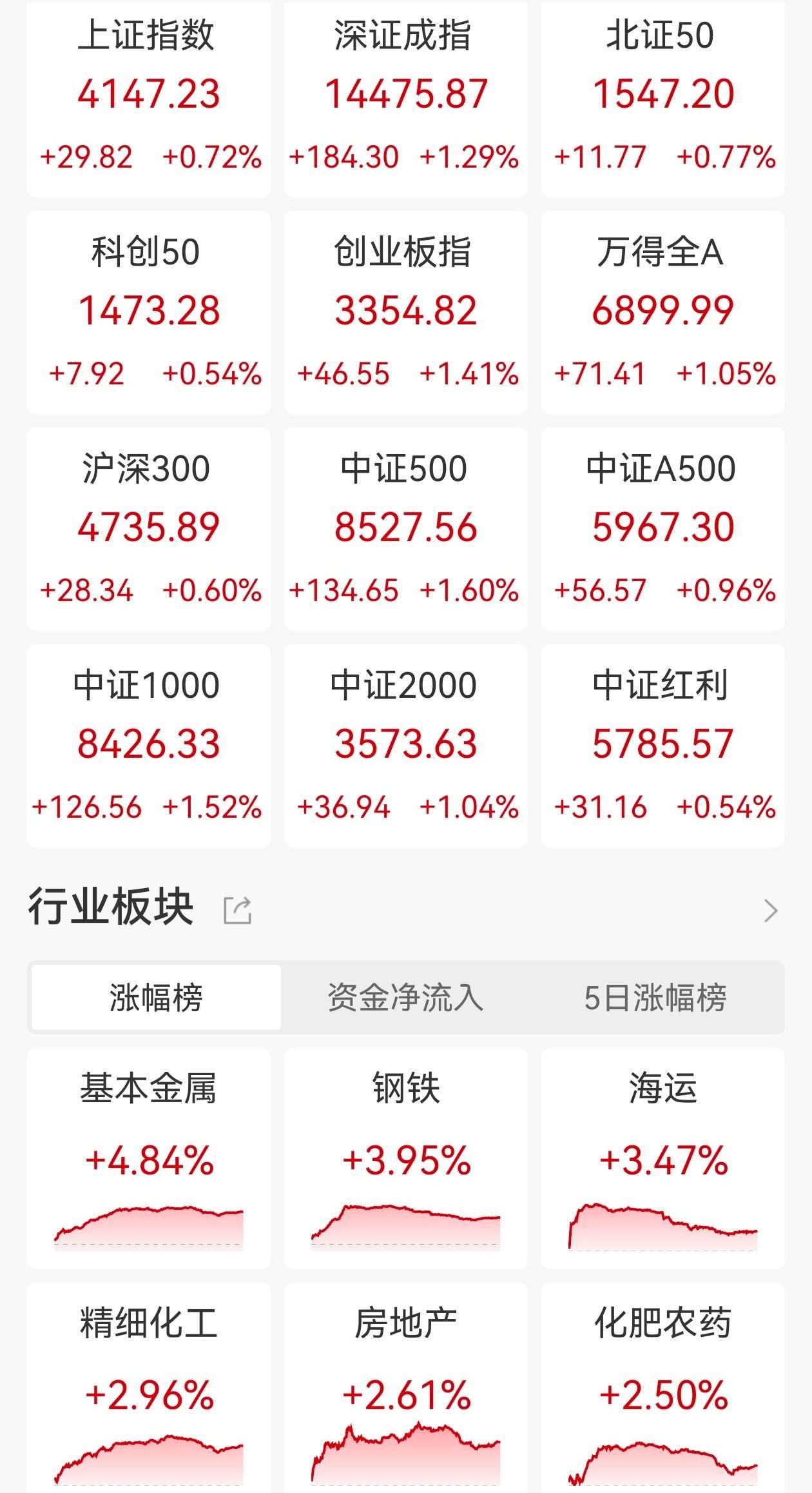 A股收评：深证成指、创业板指涨超1.2%，小金属、锂矿概念走高