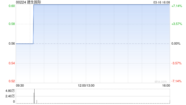 建生国际获独立非执行董事陈健增持8000股 每股作价0.565港元