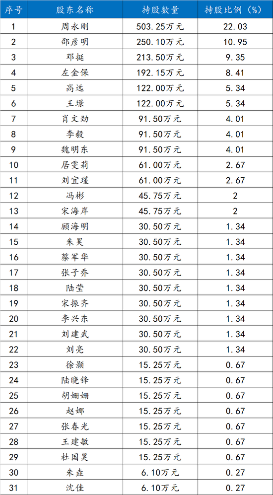 长信基金董事长变更:刘元瑞卸任 长江证券副总裁肖剑接任 (附员工持股名单)