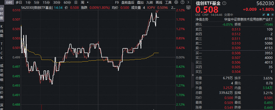 OpenClaw版本升级“翻车”？网络安全重要性凸显，华宝基金信创ETF（562030）强势拉升2%