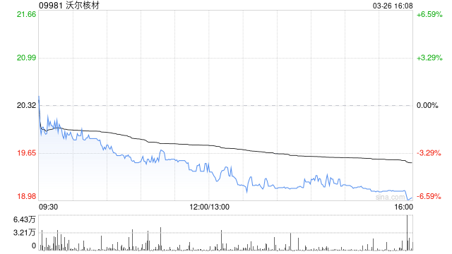 沃尔核材遭UBS Group AG减持17.94万股 每股作价约20.95港元