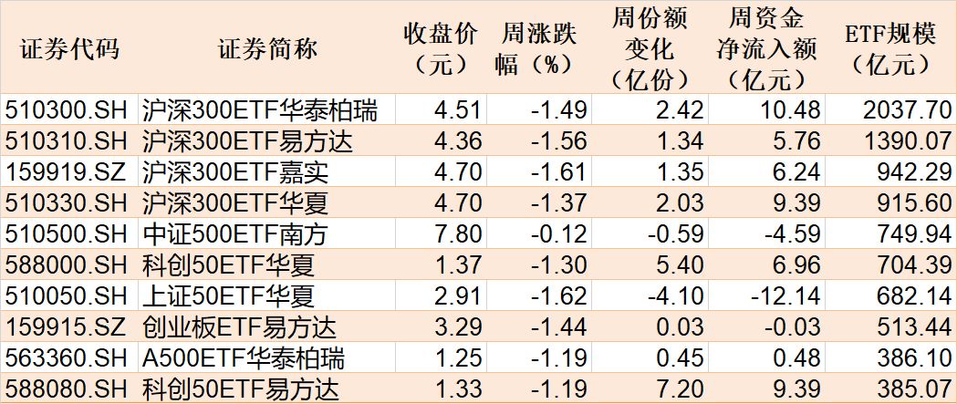 你恐慌我贪婪!沪指连跌四周,主力机构扎堆这些板块,相关ETF份额创新高