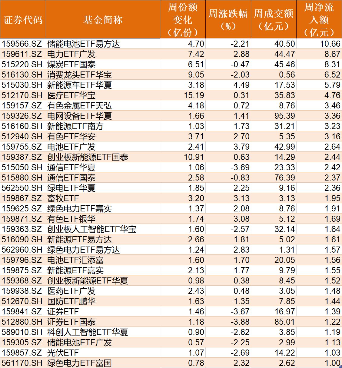 你恐慌我贪婪!沪指连跌四周,主力机构扎堆这些板块,相关ETF份额创新高