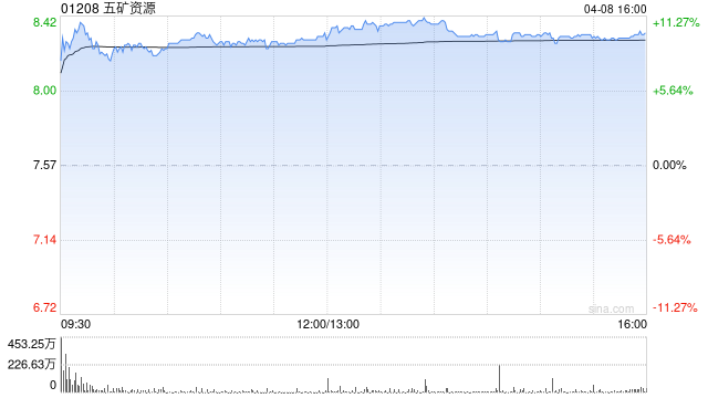 高盛：升五矿资源目标价至13.5港元 随盈利改善或派十年来首次股息