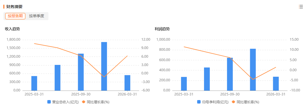 净利润同比增长超42000%！一季报超预期个股出炉