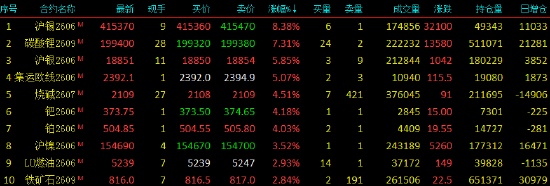 收评|国内期货主力合约涨多跌少，沪锡涨超8%