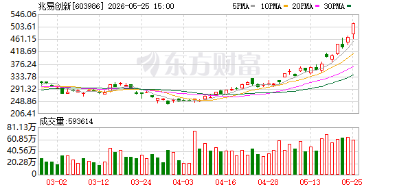 兆易创新5月25日大宗交易成交1.47亿元